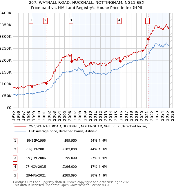 267, WATNALL ROAD, HUCKNALL, NOTTINGHAM, NG15 6EX: Price paid vs HM Land Registry's House Price Index