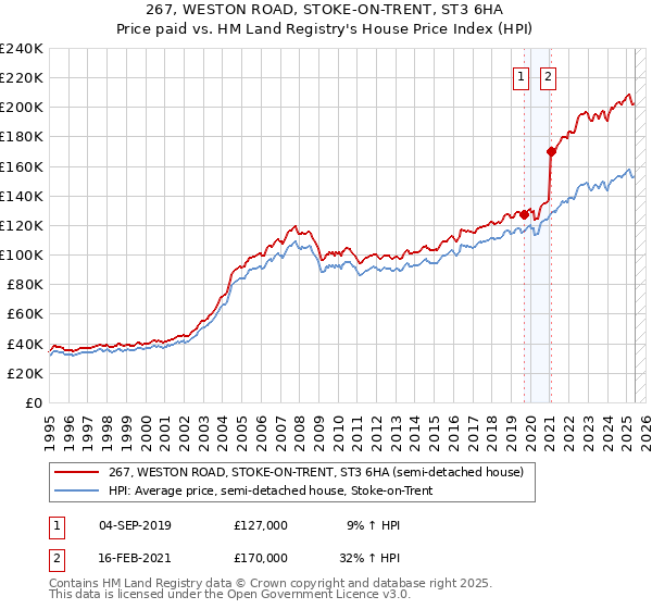 267, WESTON ROAD, STOKE-ON-TRENT, ST3 6HA: Price paid vs HM Land Registry's House Price Index