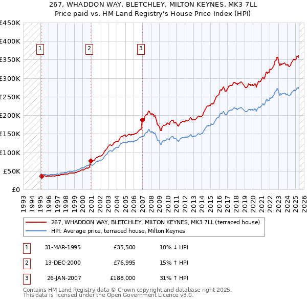 267, WHADDON WAY, BLETCHLEY, MILTON KEYNES, MK3 7LL: Price paid vs HM Land Registry's House Price Index