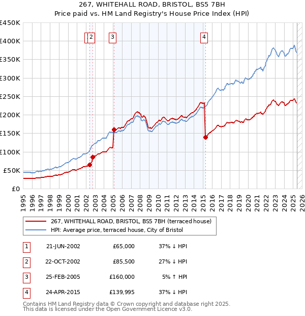 267, WHITEHALL ROAD, BRISTOL, BS5 7BH: Price paid vs HM Land Registry's House Price Index