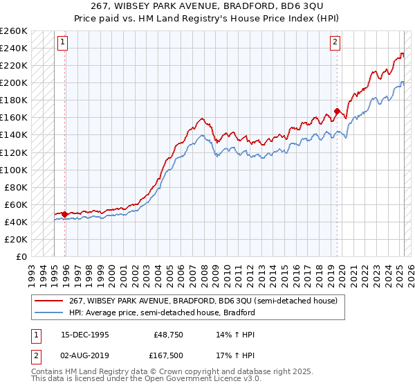 267, WIBSEY PARK AVENUE, BRADFORD, BD6 3QU: Price paid vs HM Land Registry's House Price Index