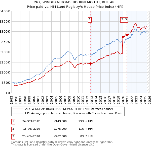 267, WINDHAM ROAD, BOURNEMOUTH, BH1 4RE: Price paid vs HM Land Registry's House Price Index