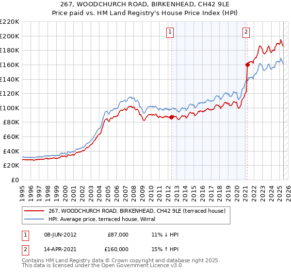 267, WOODCHURCH ROAD, BIRKENHEAD, CH42 9LE: Price paid vs HM Land Registry's House Price Index