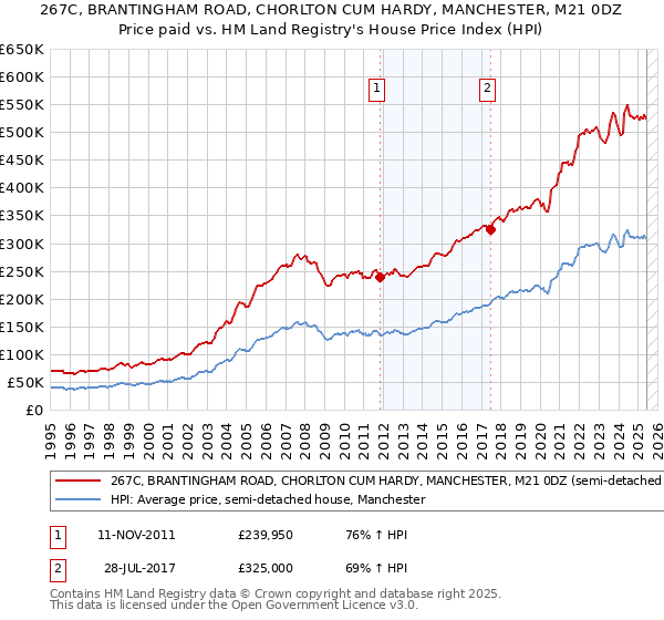 267C, BRANTINGHAM ROAD, CHORLTON CUM HARDY, MANCHESTER, M21 0DZ: Price paid vs HM Land Registry's House Price Index