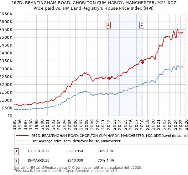 267D, BRANTINGHAM ROAD, CHORLTON CUM HARDY, MANCHESTER, M21 0DZ: Price paid vs HM Land Registry's House Price Index