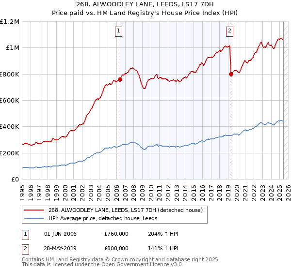 268, ALWOODLEY LANE, LEEDS, LS17 7DH: Price paid vs HM Land Registry's House Price Index