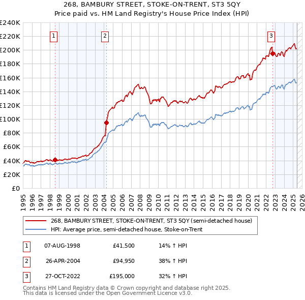 268, BAMBURY STREET, STOKE-ON-TRENT, ST3 5QY: Price paid vs HM Land Registry's House Price Index