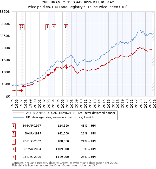268, BRAMFORD ROAD, IPSWICH, IP1 4AY: Price paid vs HM Land Registry's House Price Index