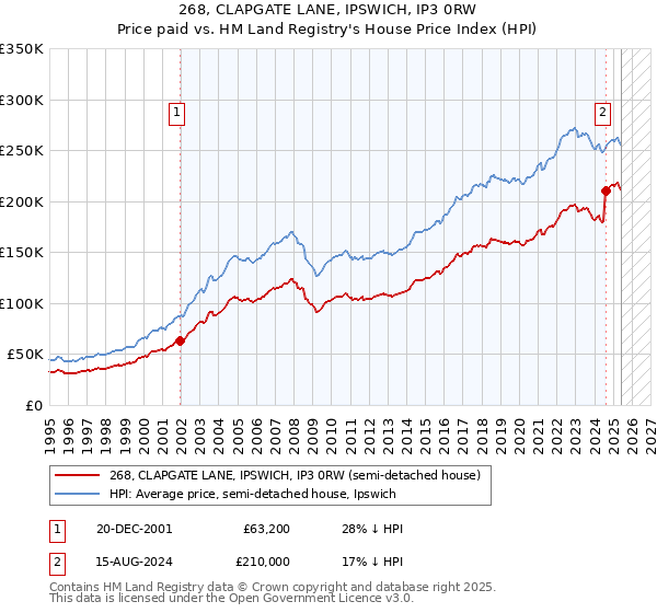 268, CLAPGATE LANE, IPSWICH, IP3 0RW: Price paid vs HM Land Registry's House Price Index