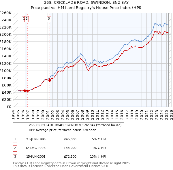 268, CRICKLADE ROAD, SWINDON, SN2 8AY: Price paid vs HM Land Registry's House Price Index