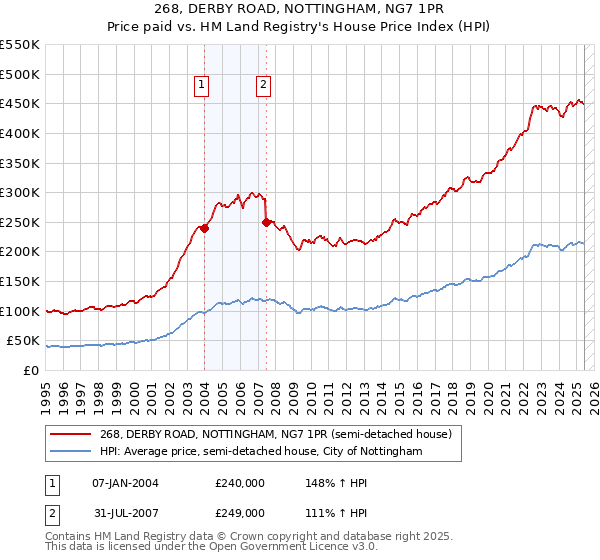 268, DERBY ROAD, NOTTINGHAM, NG7 1PR: Price paid vs HM Land Registry's House Price Index