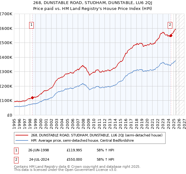 268, DUNSTABLE ROAD, STUDHAM, DUNSTABLE, LU6 2QJ: Price paid vs HM Land Registry's House Price Index