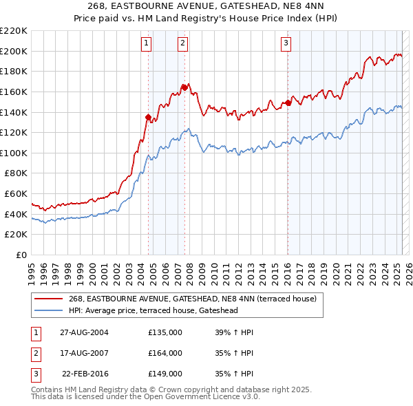 268, EASTBOURNE AVENUE, GATESHEAD, NE8 4NN: Price paid vs HM Land Registry's House Price Index
