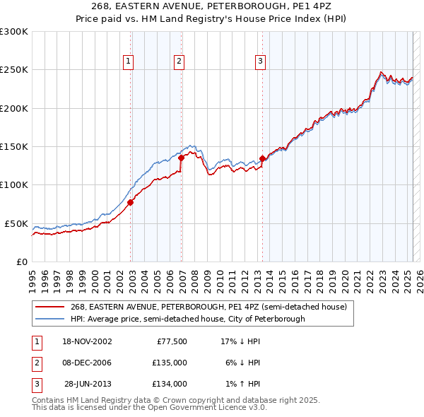 268, EASTERN AVENUE, PETERBOROUGH, PE1 4PZ: Price paid vs HM Land Registry's House Price Index