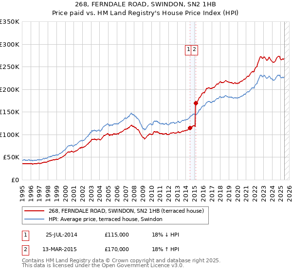 268, FERNDALE ROAD, SWINDON, SN2 1HB: Price paid vs HM Land Registry's House Price Index