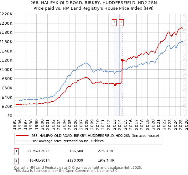 268, HALIFAX OLD ROAD, BIRKBY, HUDDERSFIELD, HD2 2SN: Price paid vs HM Land Registry's House Price Index