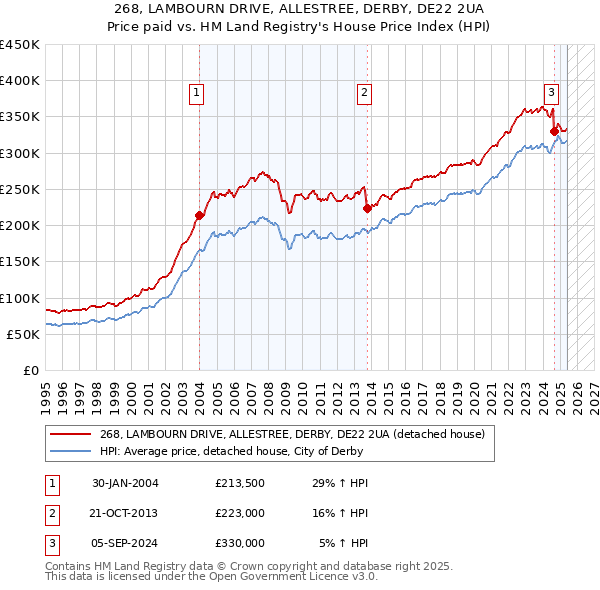 268, LAMBOURN DRIVE, ALLESTREE, DERBY, DE22 2UA: Price paid vs HM Land Registry's House Price Index