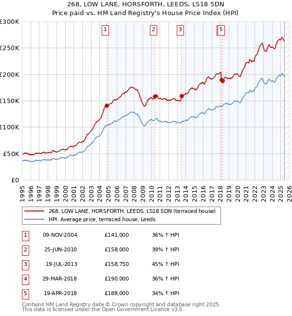 268, LOW LANE, HORSFORTH, LEEDS, LS18 5DN: Price paid vs HM Land Registry's House Price Index