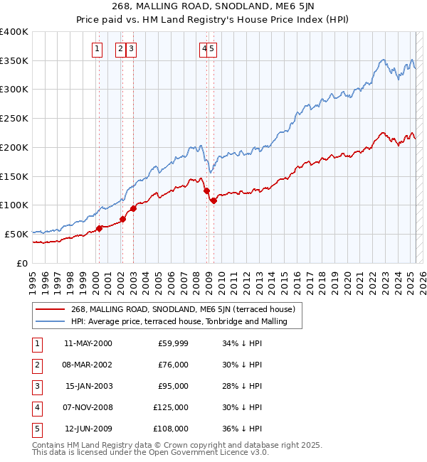 268, MALLING ROAD, SNODLAND, ME6 5JN: Price paid vs HM Land Registry's House Price Index