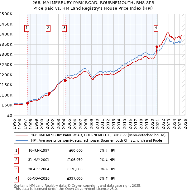 268, MALMESBURY PARK ROAD, BOURNEMOUTH, BH8 8PR: Price paid vs HM Land Registry's House Price Index