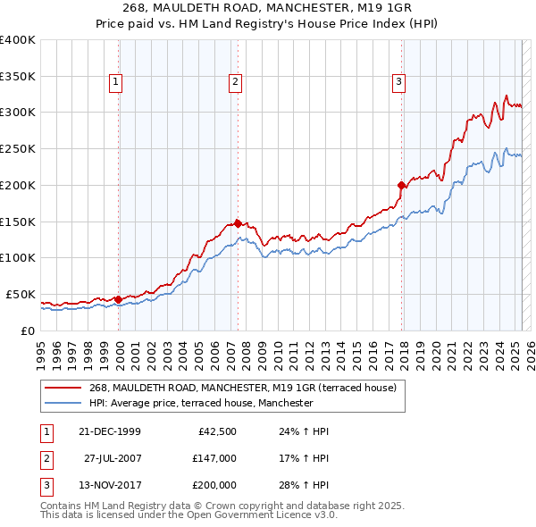 268, MAULDETH ROAD, MANCHESTER, M19 1GR: Price paid vs HM Land Registry's House Price Index