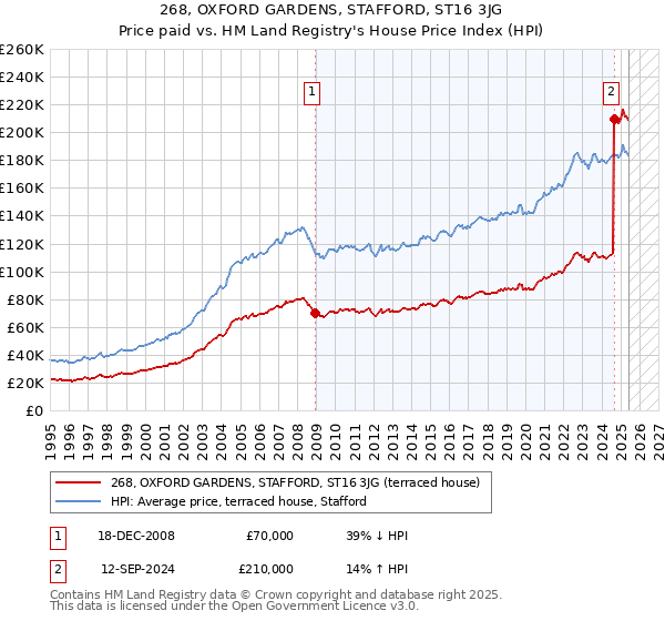 268, OXFORD GARDENS, STAFFORD, ST16 3JG: Price paid vs HM Land Registry's House Price Index