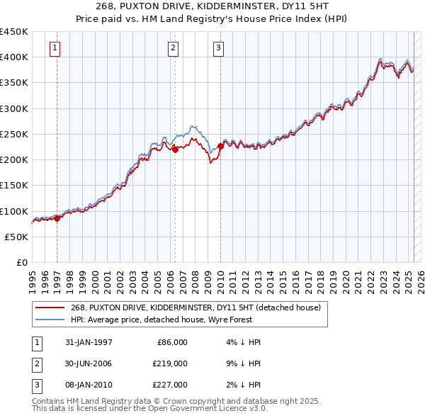 268, PUXTON DRIVE, KIDDERMINSTER, DY11 5HT: Price paid vs HM Land Registry's House Price Index