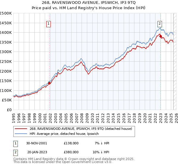 268, RAVENSWOOD AVENUE, IPSWICH, IP3 9TQ: Price paid vs HM Land Registry's House Price Index
