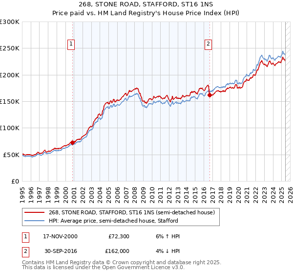 268, STONE ROAD, STAFFORD, ST16 1NS: Price paid vs HM Land Registry's House Price Index
