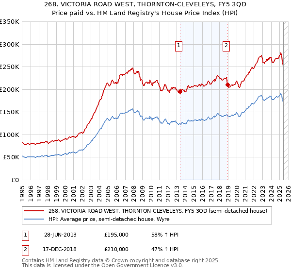 268, VICTORIA ROAD WEST, THORNTON-CLEVELEYS, FY5 3QD: Price paid vs HM Land Registry's House Price Index