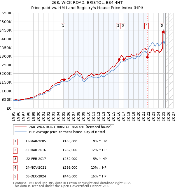 268, WICK ROAD, BRISTOL, BS4 4HT: Price paid vs HM Land Registry's House Price Index