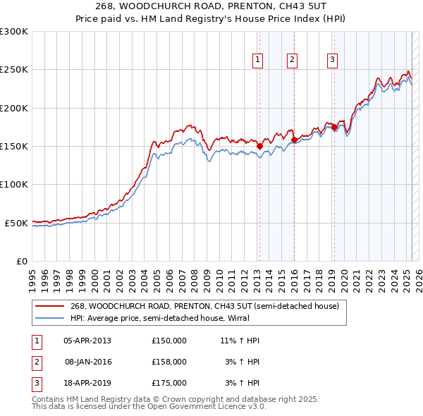 268, WOODCHURCH ROAD, PRENTON, CH43 5UT: Price paid vs HM Land Registry's House Price Index