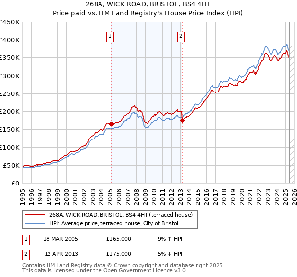 268A, WICK ROAD, BRISTOL, BS4 4HT: Price paid vs HM Land Registry's House Price Index