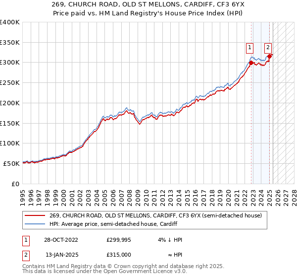 269, CHURCH ROAD, OLD ST MELLONS, CARDIFF, CF3 6YX: Price paid vs HM Land Registry's House Price Index