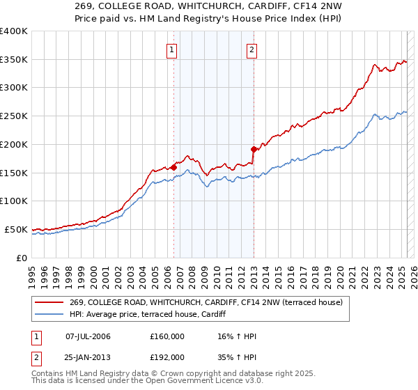 269, COLLEGE ROAD, WHITCHURCH, CARDIFF, CF14 2NW: Price paid vs HM Land Registry's House Price Index