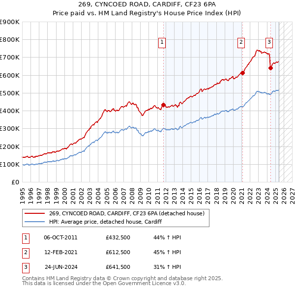 269, CYNCOED ROAD, CARDIFF, CF23 6PA: Price paid vs HM Land Registry's House Price Index