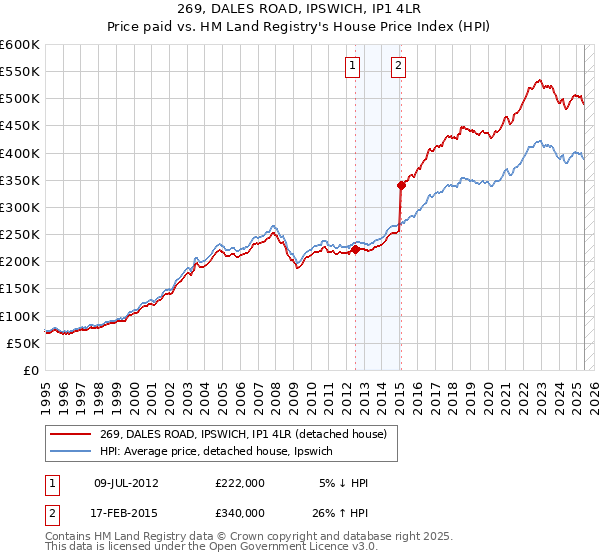 269, DALES ROAD, IPSWICH, IP1 4LR: Price paid vs HM Land Registry's House Price Index