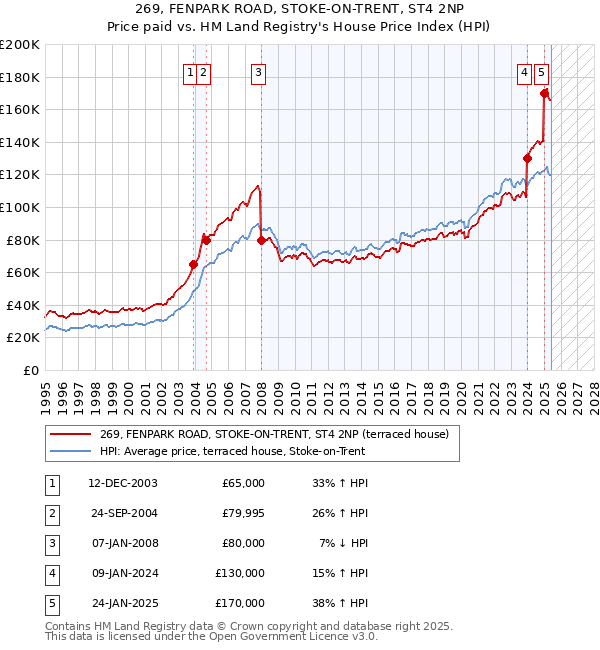 269, FENPARK ROAD, STOKE-ON-TRENT, ST4 2NP: Price paid vs HM Land Registry's House Price Index