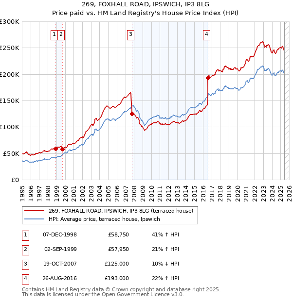 269, FOXHALL ROAD, IPSWICH, IP3 8LG: Price paid vs HM Land Registry's House Price Index