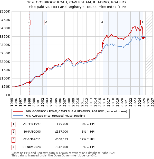 269, GOSBROOK ROAD, CAVERSHAM, READING, RG4 8DX: Price paid vs HM Land Registry's House Price Index