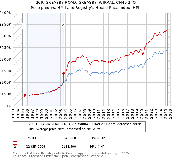 269, GREASBY ROAD, GREASBY, WIRRAL, CH49 2PQ: Price paid vs HM Land Registry's House Price Index