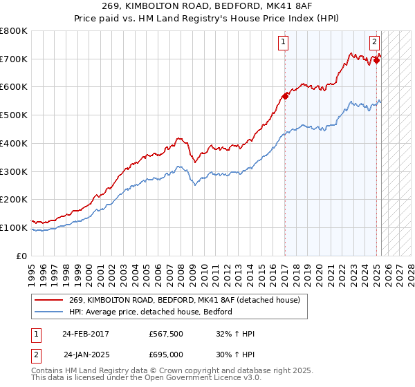 269, KIMBOLTON ROAD, BEDFORD, MK41 8AF: Price paid vs HM Land Registry's House Price Index
