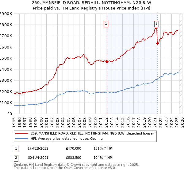 269, MANSFIELD ROAD, REDHILL, NOTTINGHAM, NG5 8LW: Price paid vs HM Land Registry's House Price Index