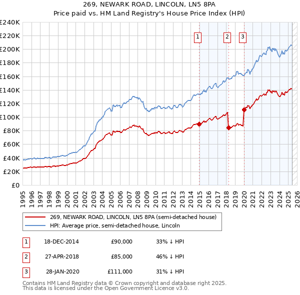 269, NEWARK ROAD, LINCOLN, LN5 8PA: Price paid vs HM Land Registry's House Price Index