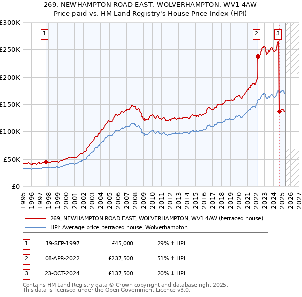 269, NEWHAMPTON ROAD EAST, WOLVERHAMPTON, WV1 4AW: Price paid vs HM Land Registry's House Price Index