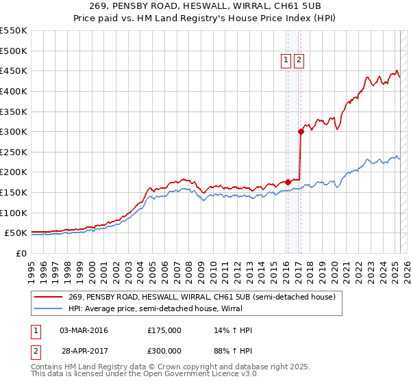 269, PENSBY ROAD, HESWALL, WIRRAL, CH61 5UB: Price paid vs HM Land Registry's House Price Index