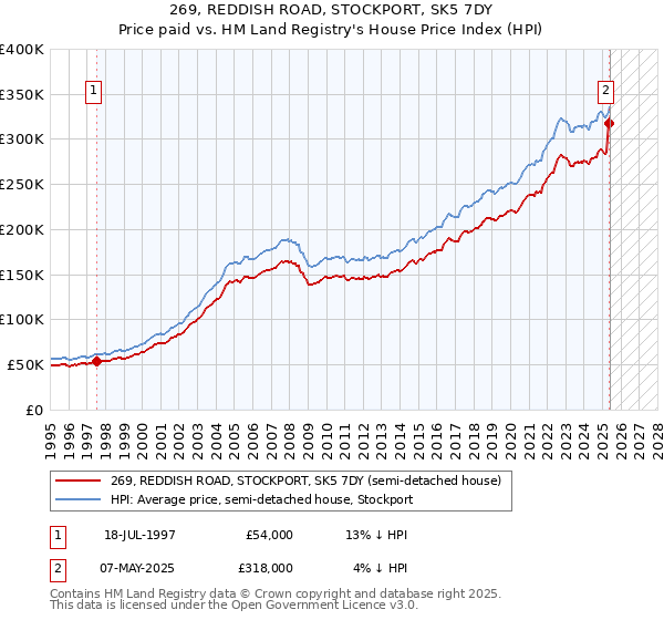 269, REDDISH ROAD, STOCKPORT, SK5 7DY: Price paid vs HM Land Registry's House Price Index