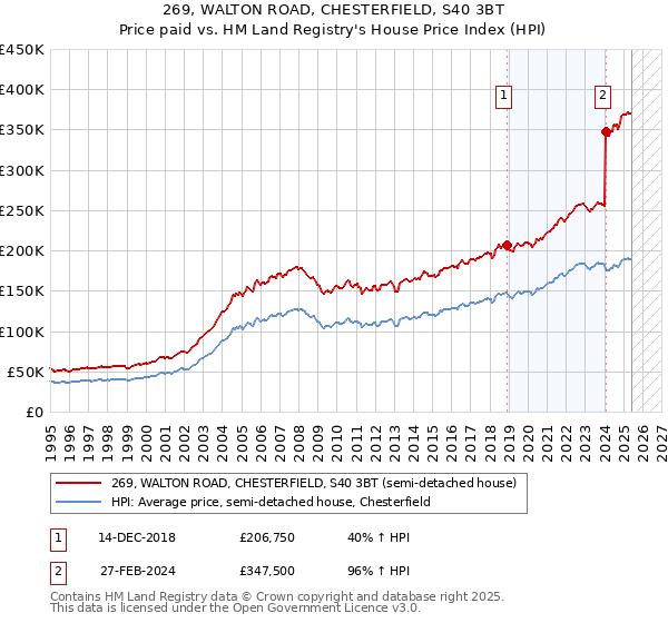 269, WALTON ROAD, CHESTERFIELD, S40 3BT: Price paid vs HM Land Registry's House Price Index