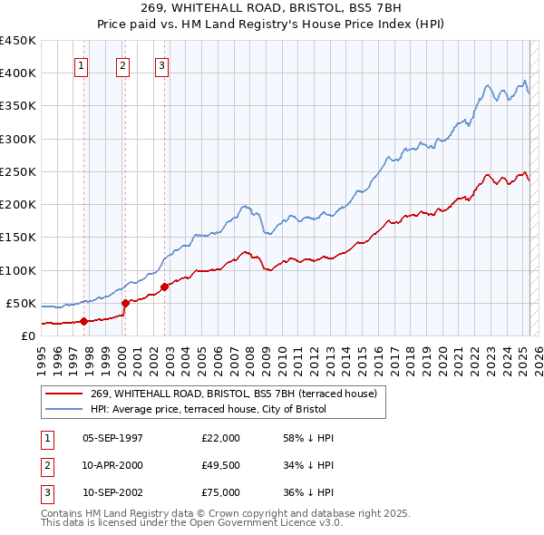 269, WHITEHALL ROAD, BRISTOL, BS5 7BH: Price paid vs HM Land Registry's House Price Index