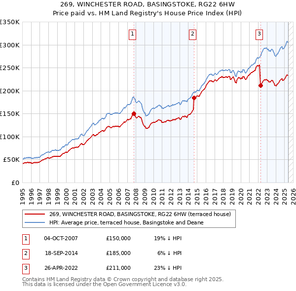 269, WINCHESTER ROAD, BASINGSTOKE, RG22 6HW: Price paid vs HM Land Registry's House Price Index